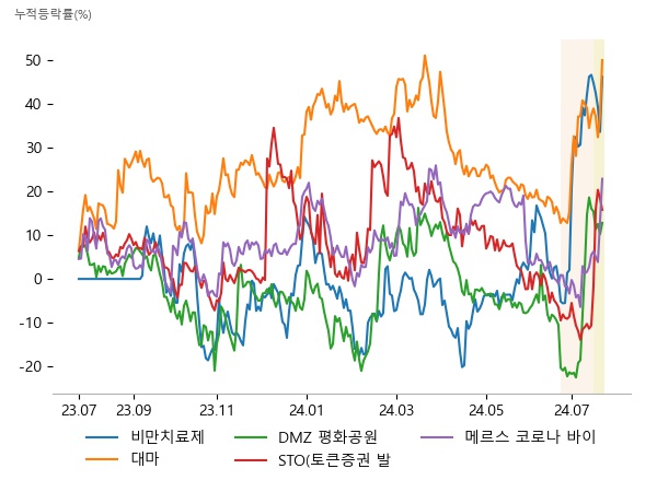 인벤티지랩, LG화학, 펩트론, 메디콕스, 우리바이오, 한국비엔씨, 시그네틱스, 코아스, 하이드로리튬, 갤럭시아에스엠, 우리기술투자, 갤럭시아머니트리, 한올바이오파마, 바이오니아, DXVX