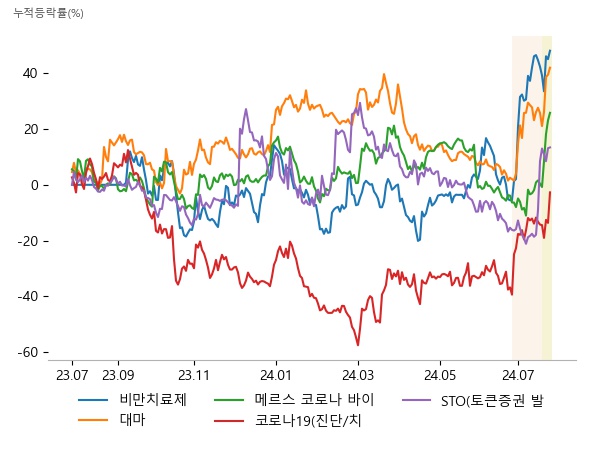 인벤티지랩, LG화학, 펩트론, 메디콕스, 우리바이오, 한국비엔씨, 바이오니아, DXVX, 한올바이오파마, 지노믹트리, 셀리드, 펩트론, 갤럭시아에스엠, 우리기술투자, 갤럭시아머니트리