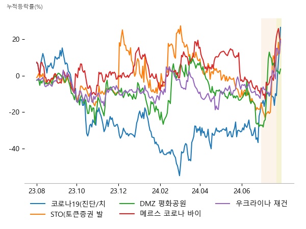 지노믹트리, 셀리드, 펩트론, 갤럭시아에스엠, 우리기술투자, 갤럭시아머니트리, 시그네틱스, 코아스, 하이드로리튬, 한올바이오파마, 바이오니아, DXVX, 희림, 동일고무벨트, 대모