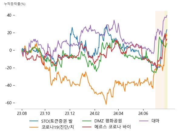 갤럭시아에스엠, 우리기술투자, 갤럭시아머니트리, 지노믹트리, 셀리드, 펩트론, 시그네틱스, 코아스, 하이드로리튬, 바이오니아, DXVX, 한올바이오파마, 메디콕스, 한국비엔씨, 우리바이오