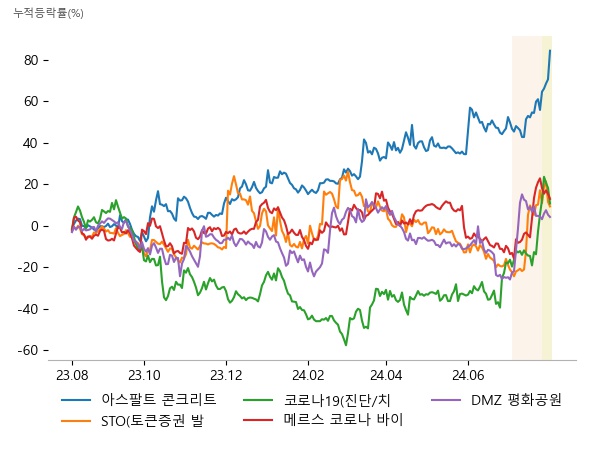 스페코, 한국석유, SG, 갤럭시아에스엠, 갤럭시아머니트리, 우리기술투자, 셀리드, 펩트론, 지노믹트리, 바이오니아, DXVX, 한올바이오파마, 코아스, 하이드로리튬, 시그네틱스