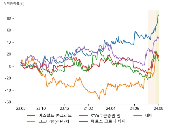 스페코, 한국석유, SG, 셀리드, 펩트론, 지노믹트리, 갤럭시아에스엠, 갤럭시아머니트리, 우리기술투자, DXVX, 한올바이오파마, 바이오니아, 한국비엔씨, 메디콕스, 우리바이오