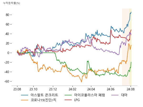 스페코, 한국석유, SG, 셀리드, 펩트론, 지노믹트리, 수젠텍, 국제약품, 멕아이씨에스, 중앙에너비스, 흥구석유, 극동유화, 한국비엔씨, 메디콕스, 우리바이오