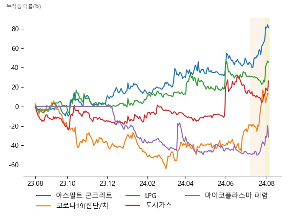 SG, 한국석유, 스페코, 펩트론, 퀀타매트릭스, 큐라티스, 중앙에너비스, 흥구석유, 극동유화, 지에스이, 대성에너지, 한국가스공사, 멕아이씨에스, 수젠텍, 경남제약