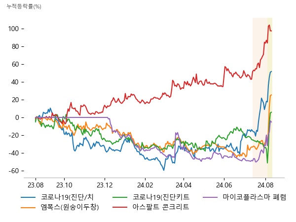 휴마시스, 펩트론, 랩지노믹스, 랩지노믹스, 950130, 진매트릭스, 950130, 진매트릭스, 랩지노믹스, 스페코, 한국석유, SG, 국제약품, 수젠텍, 경남제약