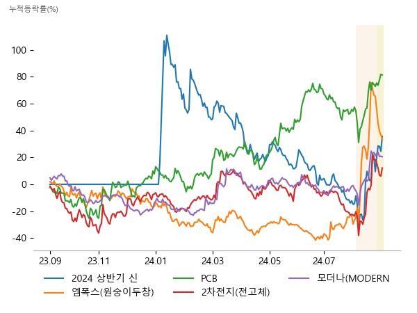 한빛레이저, 진매트릭스, 랩지노믹스, 미코바이오메드, 태성, 이수페타시스, 롯데에너지머티리얼즈, 이수스페셜티케미컬, 한농화성, 이브이첨단소재, 녹십자, 에스티팜, 파미셀