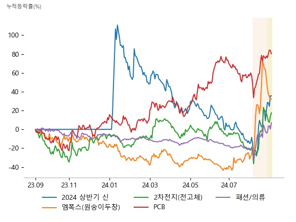 한빛레이저, 진매트릭스, 랩지노믹스, 미코바이오메드, 이수스페셜티케미컬, 한농화성, 이브이첨단소재, 태성, 이수페타시스, 롯데에너지머티리얼즈, 씨싸이트, 폴라리스AI, 브랜드엑스코퍼레이션