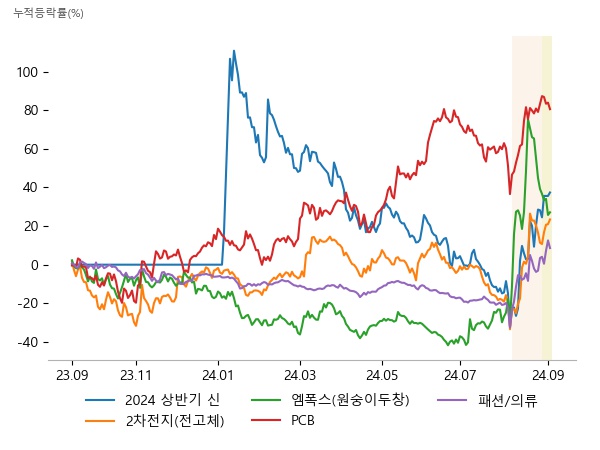 한빛레이저, 이수스페셜티케미컬, 한농화성, 이브이첨단소재, 진매트릭스, 랩지노믹스, 미코바이오메드, 이수페타시스, 롯데에너지머티리얼즈, 태성, 브랜드엑스코퍼레이션, 씨싸이트, 폴라리스AI