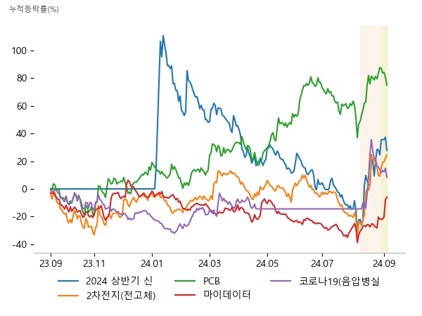 한빛레이저, 이수스페셜티케미컬, 한농화성, 이브이첨단소재, 태성, 이수페타시스, 롯데에너지머티리얼즈, 아톤, 핑거, 파수, 우정바이오, 엔브이에이치코리아, GH신소재