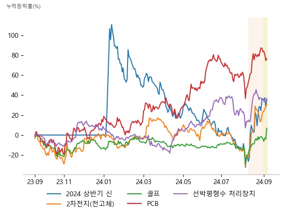 한빛레이저, 이브이첨단소재, 이수스페셜티케미컬, 한농화성, 라온피플, 모나용평, 한세엠케이, 태성, 이수페타시스, 롯데에너지머티리얼즈, 캐리, STX엔진, HD한국조선해양