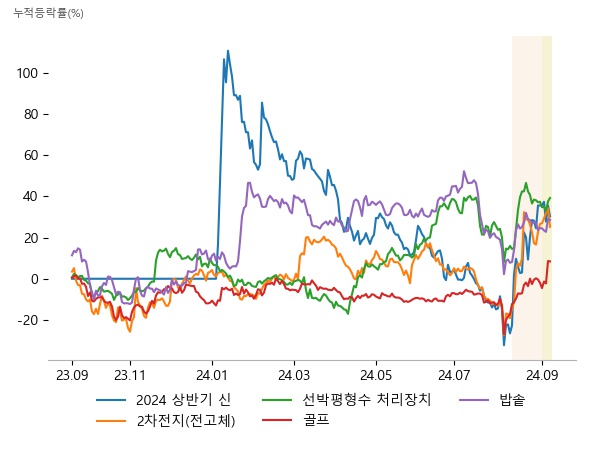 한빛레이저, 이브이첨단소재, 이수스페셜티케미컬, 한농화성, 캐리, STX엔진, HD한국조선해양, 라온피플, 모나용평, 한세엠케이, PN풍년, 캐리, 어보브반도체