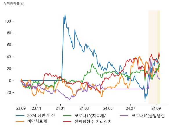 한빛레이저, 펩트론, DXVX, 샤페론, 리가켐바이오, 현대바이오, 샤페론, 캐리, STX엔진, HD한국조선해양, 우정바이오, 엔브이에이치코리아, GH신소재