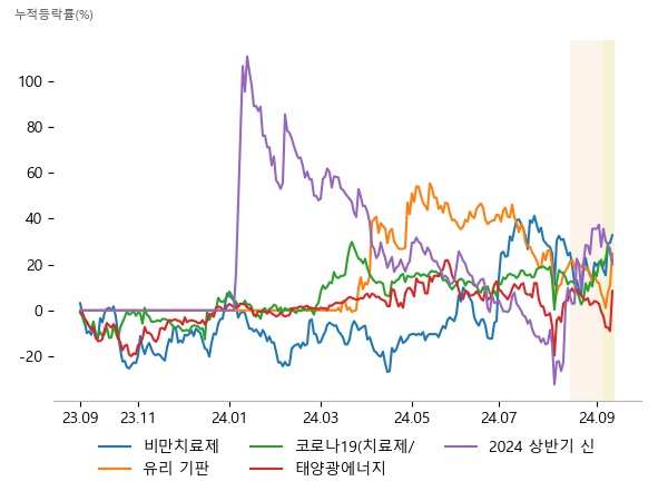 펩트론, DXVX, 샤페론, 켐트로닉스, 필옵틱스, 와이씨켐, 샤페론, 리가켐바이오, 현대바이오, 나노신소재, SDN, SK이터닉스, 한빛레이저