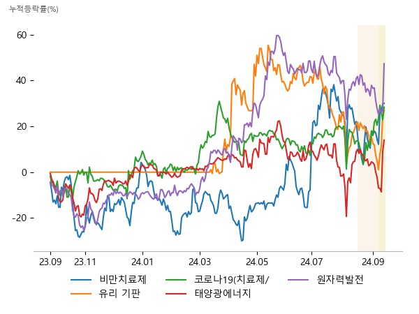 샤페론, 펩트론, DXVX, 켐트로닉스, 필옵틱스, 와이씨켐, SK바이오사이언스, 리가켐바이오, 케이바이오, SK이터닉스, 나노신소재, SDN, 지투파워, 에너토크, 보성파워텍