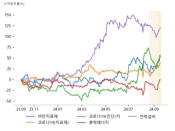 펩트론, DXVX, 샤페론, SK바이오사이언스, 리가켐바이오, 케이바이오, 휴마시스, 제놀루션, 퀀타매트릭스, 씨에스베어링, LS에코에너지, 대명에너지, 제룡전기, 일진전기, 제룡산업