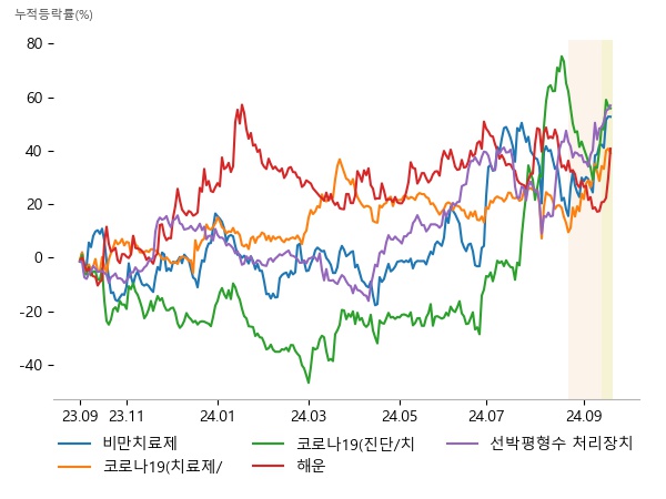 펩트론, DXVX, 샤페론, 케이바이오, SK바이오사이언스, 리가켐바이오, 제놀루션, 퀀타매트릭스, 휴마시스, STX그린로지스, 흥아해운, 대한해운, 캐리, STX엔진, HD한국조선해양