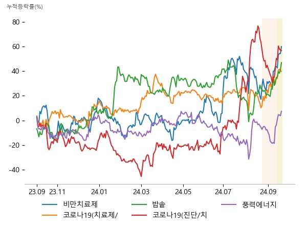 펩트론, DXVX, 샤페론, 케이바이오, SK바이오사이언스, 리가켐바이오, PN풍년, 캐리, 어보브반도체, 제놀루션, 퀀타매트릭스, 휴마시스, 씨에스베어링, LS에코에너지, 대명에너지