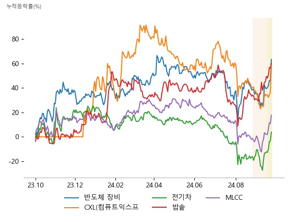 엑시콘, 네오셈, 기가비스, 네오셈, 오킨스전자, 엑시콘, 코스모신소재, 화신, 엘앤에프, PN풍년, 캐리, 어보브반도체, 삼화콘덴서, 코스모신소재, 대주전자재료