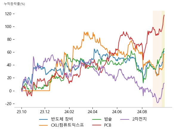 엑시콘, 네오셈, 기가비스, 네오셈, 오킨스전자, 엑시콘, PN풍년, 캐리, 어보브반도체, 태성, 이수페타시스, 뉴프렉스, 코스모화학, 에코프로비엠, 엘앤에프