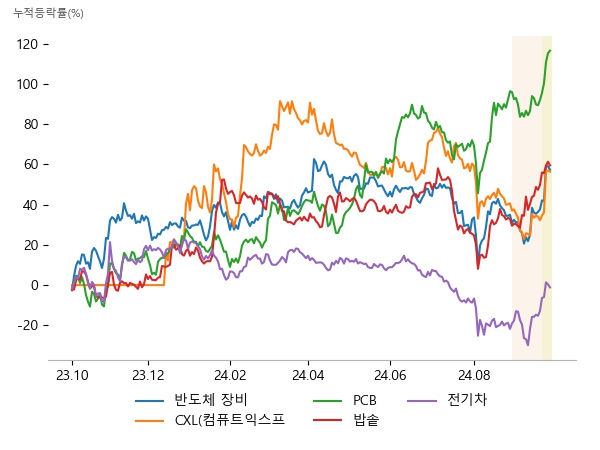 엑시콘, 네오셈, 기가비스, 네오셈, 오킨스전자, 엑시콘, 태성, 이수페타시스, 뉴프렉스, PN풍년, 캐리, 어보브반도체, 엘앤에프, 코스모신소재, 화신