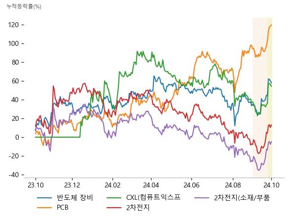 엑시콘, 네오셈, 기가비스, 태성, 이수페타시스, 뉴프렉스, 네오셈, 오킨스전자, 엑시콘, 에코프로비엠, 엘앤에프, 코스모화학, 엘앤에프, 에코프로비엠, 코스모화학