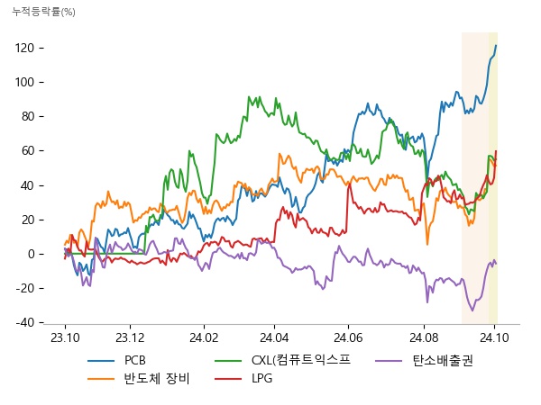 태성, 이수페타시스, 뉴프렉스, 엑시콘, 네오셈, 기가비스, 네오셈, 오킨스전자, 엑시콘, 중앙에너비스, 흥구석유, SK이노베이션, 에코프로, 켐트로스, 에코프로에이치엔