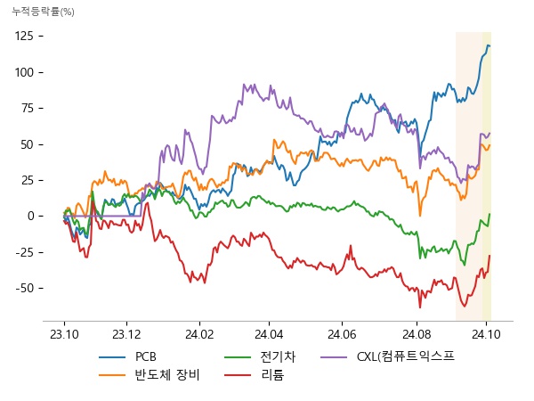 태성, 이수페타시스, 뉴프렉스, 엑시콘, 네오셈, 기가비스, 강원에너지, 삼화전기, 코스모신소재, 엔켐, 금양, 강원에너지, 네오셈, 오킨스전자, 엑시콘