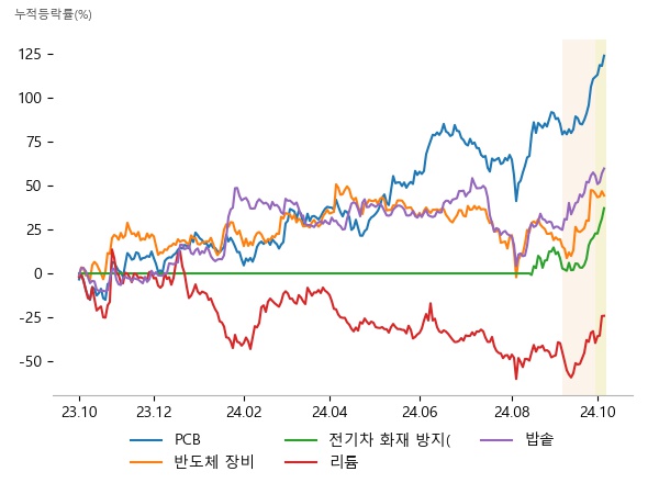 태성, 이수페타시스, 뉴프렉스, 엑시콘, 네오셈, 기가비스, 켐트로스, 제일일렉트릭, 태성, 엔켐, 금양, 강원에너지, PN풍년, 캐리, 어보브반도체