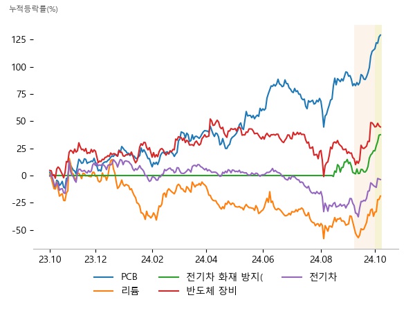 태성, 이수페타시스, 뉴프렉스, 엔켐, 금양, 강원에너지, 켐트로스, 제일일렉트릭, 태성, 엑시콘, 네오셈, 기가비스, 강원에너지, 삼화전기, 코스모신소재