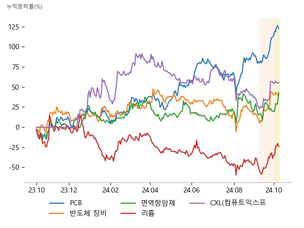 태성, 이수페타시스, 뉴프렉스, 엑시콘, 네오셈, 기가비스, 압타머사이언스, 에이비엘바이오, 유틸렉스, 엔켐, 금양, 강원에너지, 네오셈, 오킨스전자, 엑시콘