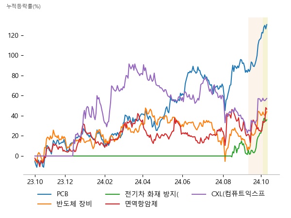 태성, 이수페타시스, 뉴프렉스, 엑시콘, 네오셈, 기가비스, 켐트로스, 제일일렉트릭, 태성, 에이비엘바이오, 유틸렉스, 압타머사이언스, 네오셈, 오킨스전자, 엑시콘