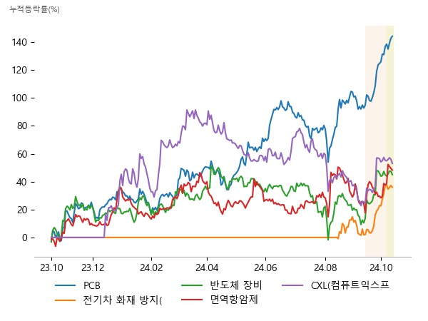 태성, 이수페타시스, 뉴프렉스, 켐트로스, 제일일렉트릭, 태성, 엑시콘, 네오셈, 기가비스, 에이비엘바이오, 유틸렉스, 압타머사이언스, 네오셈, 오킨스전자, 엑시콘