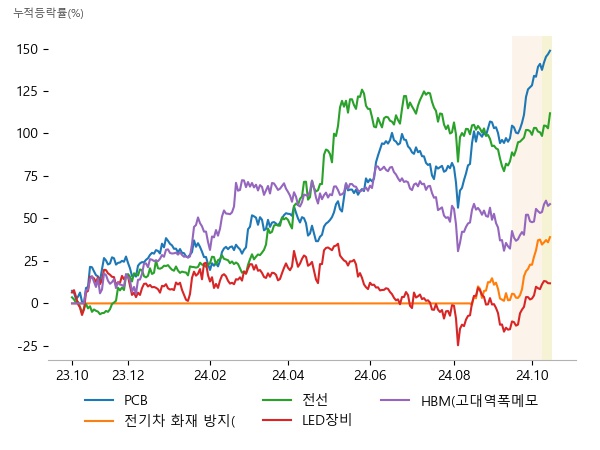 태성, 이수페타시스, 뉴프렉스, 제일일렉트릭, 태성, 켐트로스, 가온전선, 일진전기, 대원전선, 이오테크닉스, 프로텍, 티에스이, 와이씨, 피에스케이홀딩스, 미래반도체