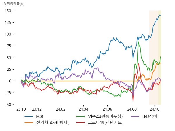태성, 이수페타시스, 뉴프렉스, 제일일렉트릭, 태성, 켐트로스, 진매트릭스, 랩지노믹스, 미코바이오메드, 950130, 진매트릭스, 랩지노믹스, 이오테크닉스, 프로텍, 티에스이