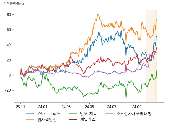지투파워, 일진전기, 서전기전, 지투파워, 에너토크, 보성파워텍, 피플바이오, 인벤티지랩, 강스템바이오텍, 비에이치아이, SNT에너지, 우림피티에스, 아이마켓코리아, 대명소노시즌, 이상네트웍스