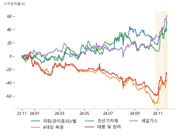 화성밸브, 성광벤드, 태광, 이화공영, 우원개발, 하이드로리튬, 오리엔탈정공, 케이에스피, 현대힘스, 하이드로리튬, 인선이엔티, 대동, 비에이치아이, SNT에너지, 우림피티에스