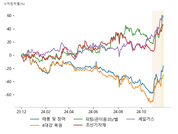 하이드로리튬, 인선이엔티, 대동, 이화공영, 우원개발, 하이드로리튬, 화성밸브, 성광벤드, 태광, 오리엔탈정공, 케이프, 현대힘스, 비에이치아이, SNT에너지, 우림피티에스