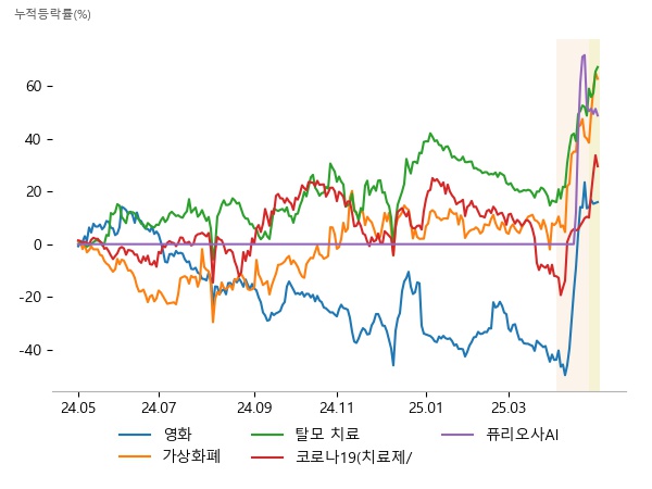 포바이포, 쇼박스, 덱스터, 우리기술투자, 인바이오젠, TS인베스트먼트, 피플바이오, 인벤티지랩, 현대바이오랜드, 리가켐바이오, 인바이오젠, 한국비엔씨, 엑스페릭스, 포바이포, TS인베스트먼트