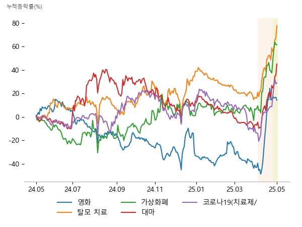 포바이포, 쇼박스, 덱스터, 피플바이오, 인벤티지랩, 현대바이오랜드, 우리기술투자, 인바이오젠, TS인베스트먼트, 인벤티지랩, 오성첨단소재, 한국비엔씨, 리가켐바이오, 인바이오젠, 한국비엔씨