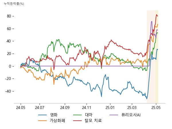 포바이포, 쇼박스, 덱스터, 우리기술투자, 인바이오젠, TS인베스트먼트, 인벤티지랩, 오성첨단소재, 한국비엔씨, 피플바이오, 인벤티지랩, 현대바이오랜드, 엑스페릭스, 포바이포, TS인베스트먼트