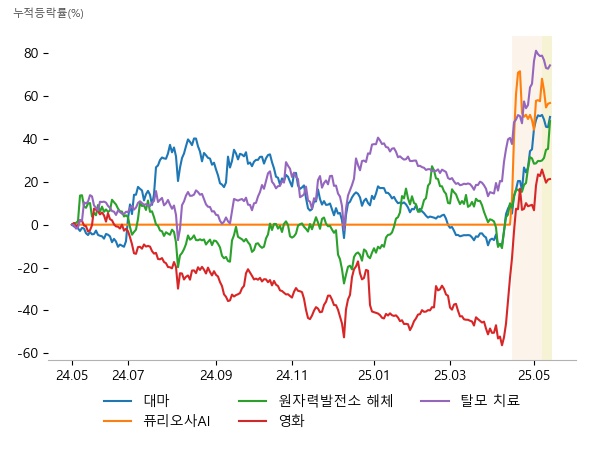인벤티지랩, 오성첨단소재, 한국비엔씨, 엑스페릭스, 포바이포, TS인베스트먼트, 우리기술, 두산에너빌리티, 비에이치아이, 포바이포, 쇼박스, 덱스터, 피플바이오, 인벤티지랩, 현대바이오랜드