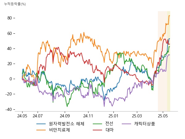 우리기술, 두산에너빌리티, 비에이치아이, 압타머사이언스, 디앤디파마텍, 펩트론, LS, 가온전선, 일진전기, 인벤티지랩, 오성첨단소재, 한국비엔씨, SAMG엔터, 리튬포어스, 대원미디어