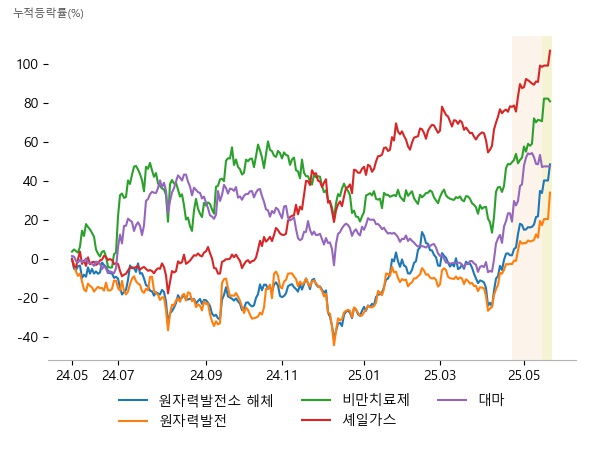 우리기술, 두산에너빌리티, 비에이치아이, 에너토크, 보성파워텍, 비에이치아이, 압타머사이언스, 디앤디파마텍, 펩트론, 비에이치아이, SNT에너지, 포스코인터내셔널, 인벤티지랩, 오성첨단소재, 한국비엔씨