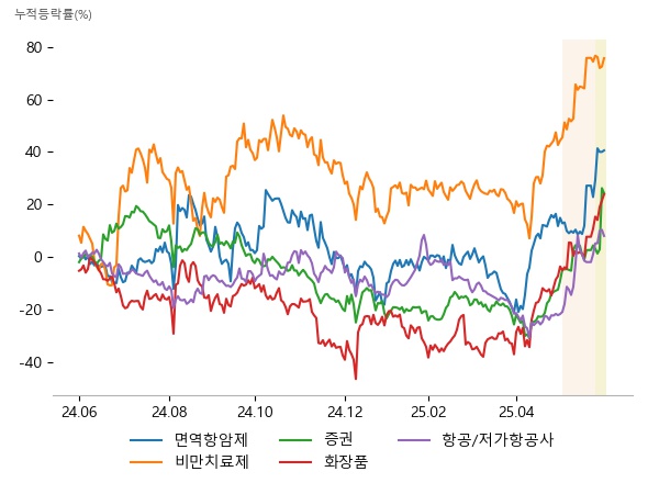 와이바이오로직스, 에스티큐브, 에이비엘바이오, 압타머사이언스, 디앤디파마텍, 펩트론, 상상인증권, 미래에셋증권, 유진투자증권, 브이티, 제닉, 실리콘투, 대한항공, 한진칼, 진에어