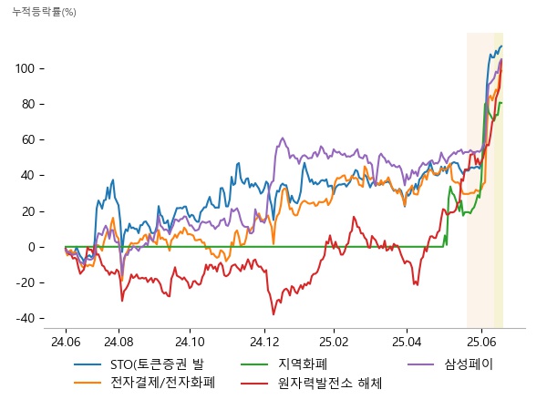 다날, 갤럭시아머니트리, 한국정보인증, NHN KCP, 카카오페이, 갤럭시아머니트리, 쿠콘, 코나아이, 웹케시, 오르비텍, 우리기술, 비에이치아이, 다날, 이루온, 갤럭시아머니트리