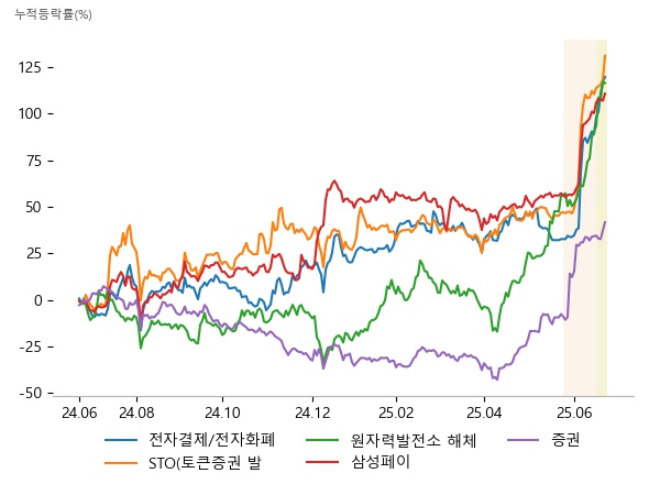 NHN KCP, 카카오페이, 갤럭시아머니트리, 다날, 헥토파이낸셜, 갤럭시아머니트리, 오르비텍, 우진, 우리기술, 다날, 이루온, 갤럭시아머니트리, 부국증권, 유진투자증권, 미래에셋증권
