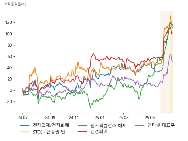다날, 카카오페이, 갤럭시아머니트리, 다날, 헥토파이낸셜, 갤럭시아머니트리, 오르비텍, 우진, 우리기술, 다날, 이루온, 갤럭시아머니트리, 카카오, NAVER