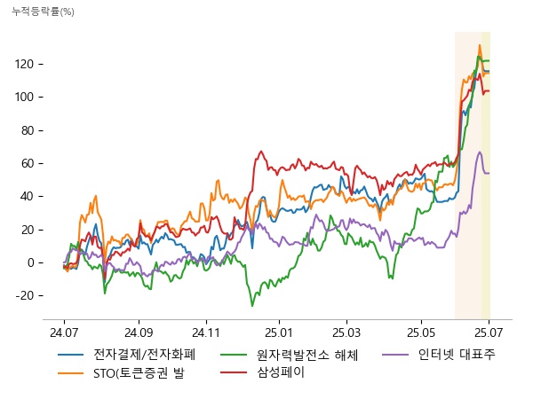 다날, 카카오페이, 갤럭시아머니트리, 다날, 헥토파이낸셜, 갤럭시아머니트리, 오르비텍, 우진, 우리기술, 다날, 이루온, 갤럭시아머니트리, 카카오, NAVER