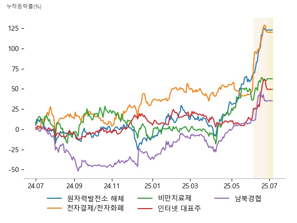 오르비텍, 우진, 우리기술, 카카오페이, 갤럭시아머니트리, 다날, 압타머사이언스, 디앤디파마텍, 펩트론, 카카오, NAVER, 롯데정밀화학, 한국석유, 지엔씨에너지