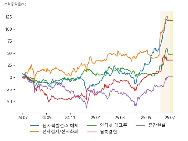 오르비텍, 우진, 우리기술, 다날, 카카오페이, 갤럭시아머니트리, 카카오, NAVER, 롯데정밀화학, 한국석유, 지엔씨에너지, 비트맥스, 사피엔반도체, 라온텍
